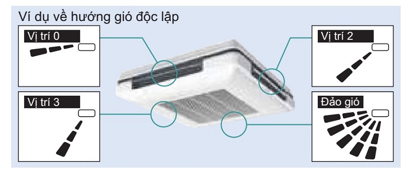 Dàn lạnh có khả năng điều chỉnh hướng gió độc lập