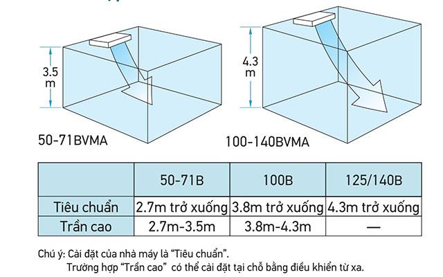 Điều hòa áp trần thiết kế phù hợp với trần cao