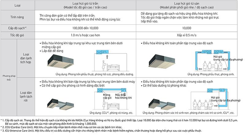 Ví dụ lắp đặt điều hòa không khí cho phòng sạch bệnh viện
