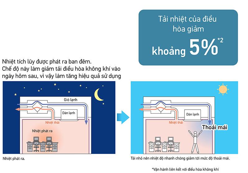 Chế độ vận hành của VAM800GJVE linh hoạt giúp mang đến trải nghiệm tốt hơn