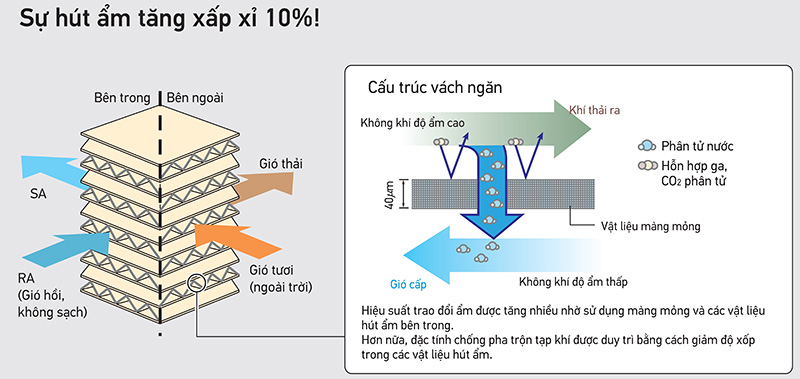 Trang bị VAm giúp thu hồi nhiệt của hệ thống điều hòa