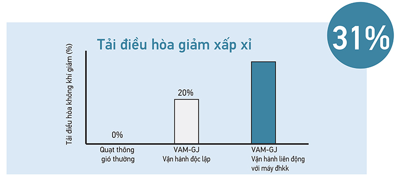 VAM giúp giảm tải cho hệ thống điều hòa VRV