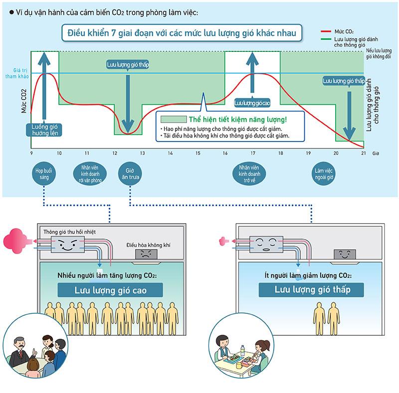 Trang bị cảm biến CO2(Tùy chọn) giúp đảm bảo chất lượng không khí trong phòng điều hòa