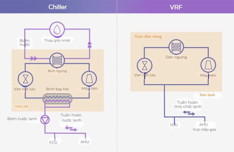 Hệ thống VRV có cấu trúc tương đối đơn giản trong khi Chiller có cấu trúc phức tạp hơn nhiều